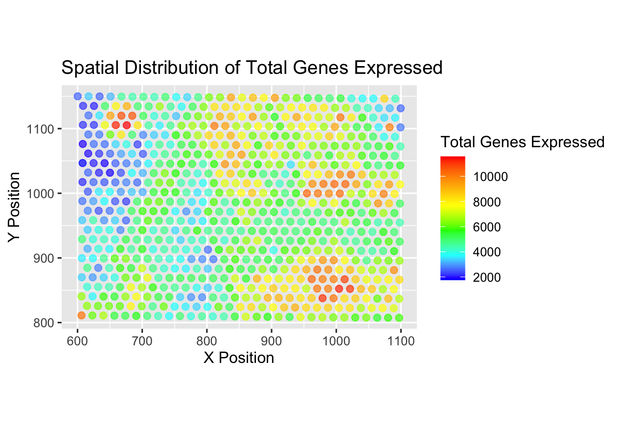 Spatial Distribution of Total Genes Expressed